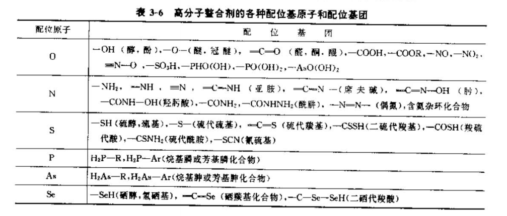 Classification of ligand atoms or groups of polymer chelating agents Classification of ligand atoms or groups of polymer chelating agents