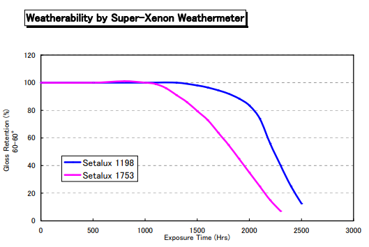HDI Diourea AsahiKasei 22A-75PX